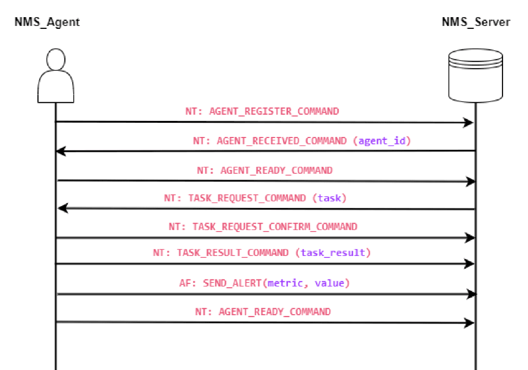 Temporal Diagram of Starting Communications